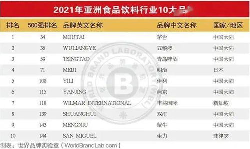 2021年亞洲品牌500強(qiáng)發(fā)布,食品飲料行業(yè)45個(gè)品牌上榜,這些新趨勢(shì)值得關(guān)注