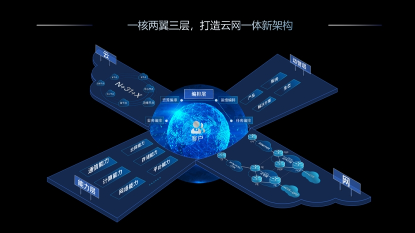 3,一核兩翼三層 創新促數智化